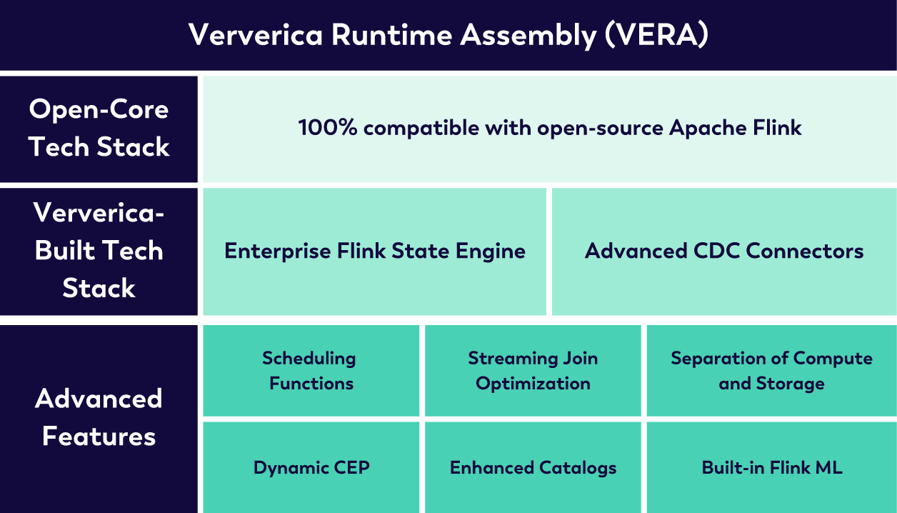 VERA components