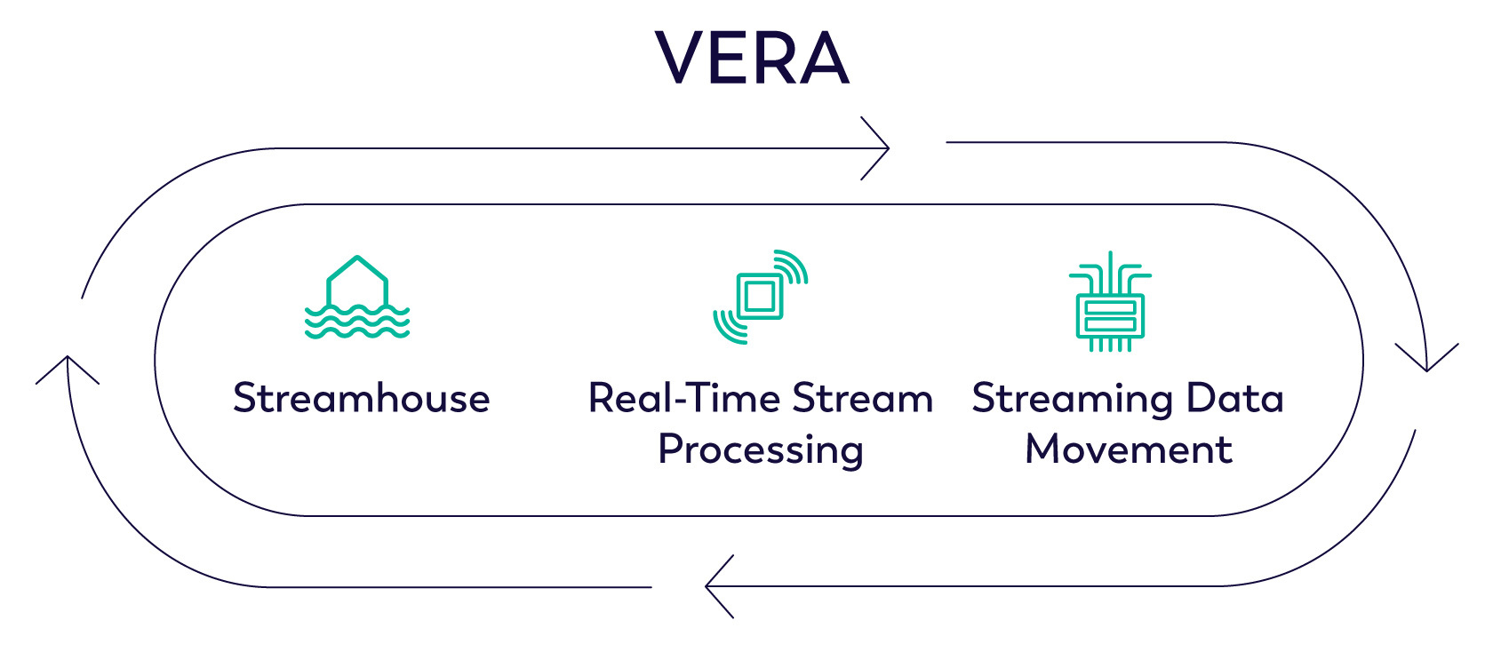 VERA Pillars