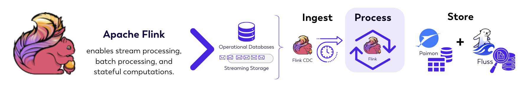 Apache Flink