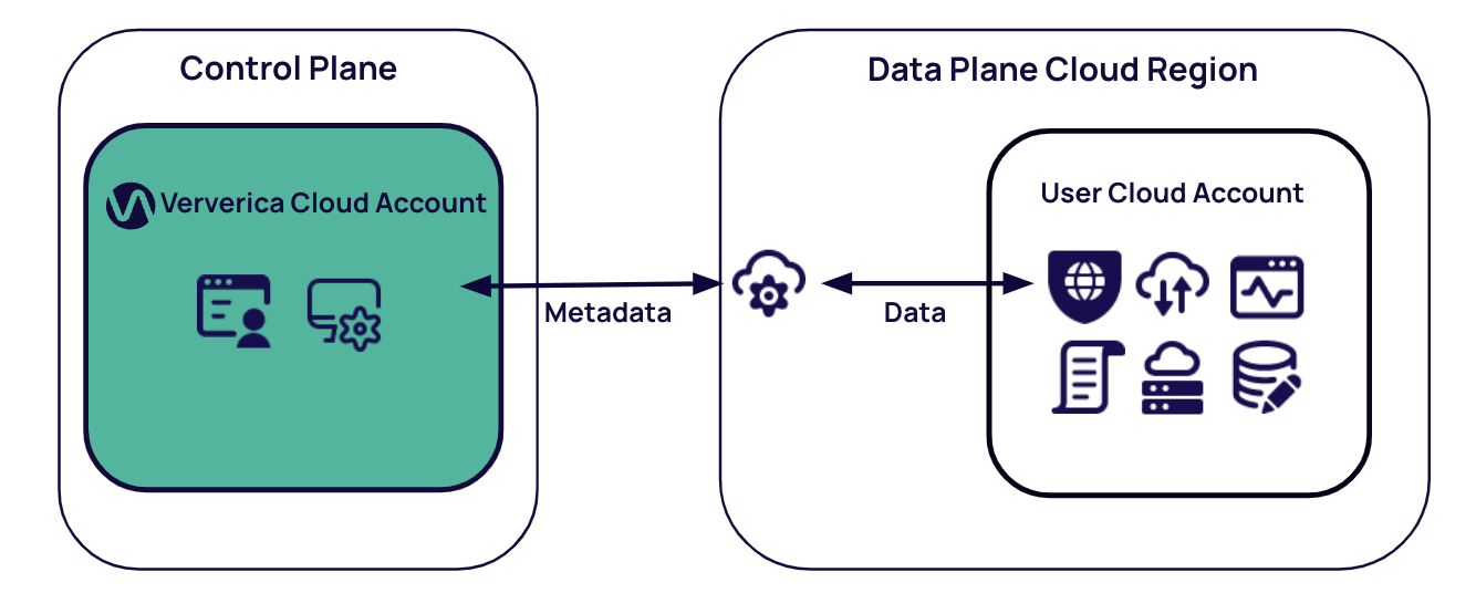 BYOC Architecture