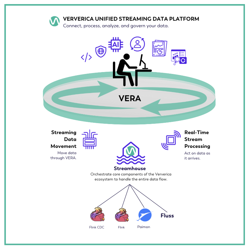 Ververica Ecosystem