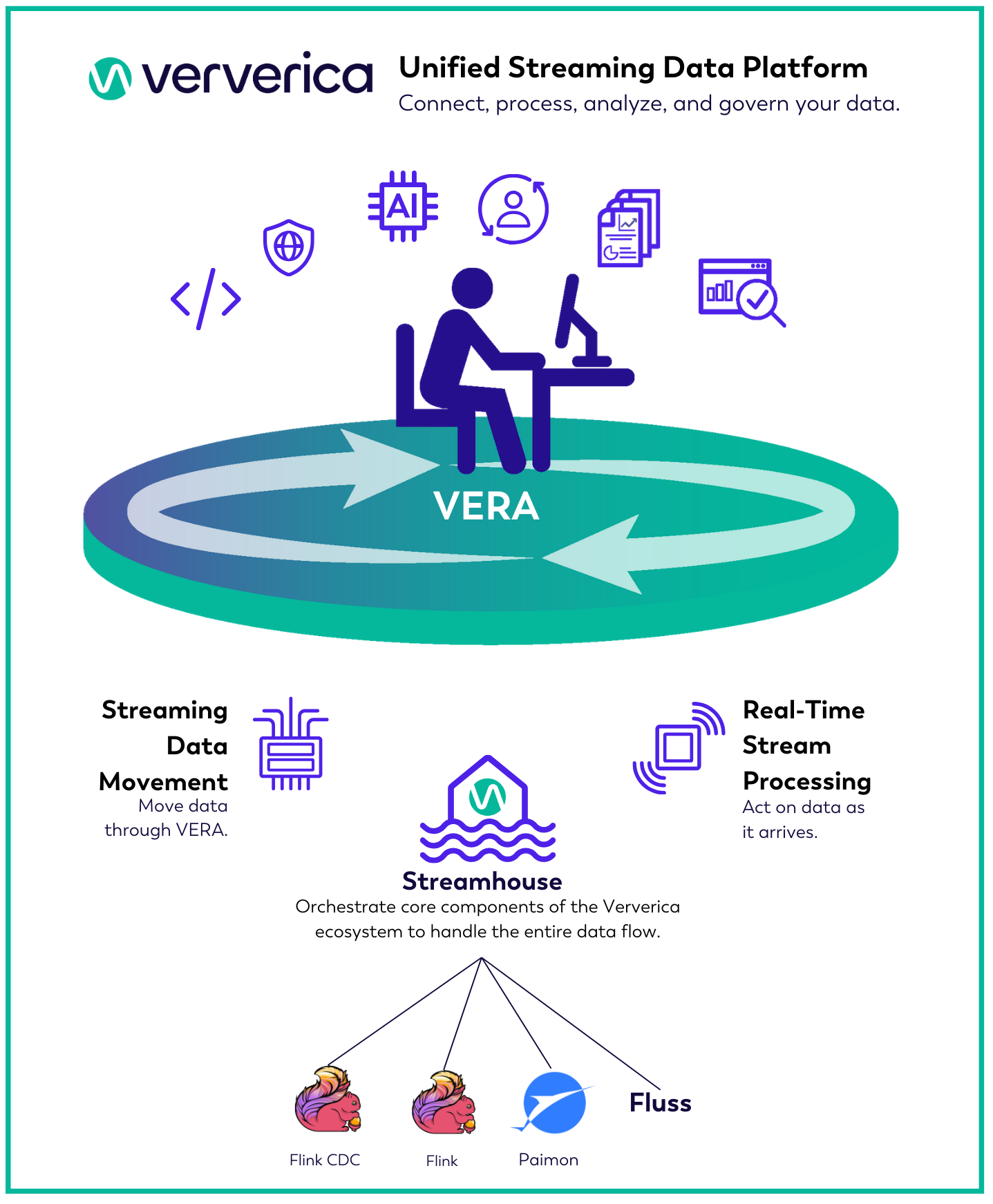 Ververica Ecosystem