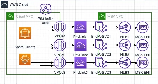 Private connection per broker