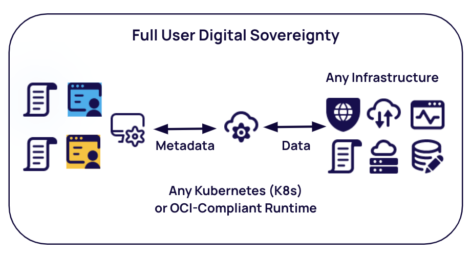 Self-Managed Architecture