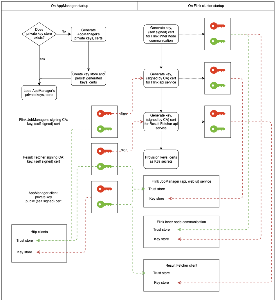 Session Cluster SSL/TLS Implementation