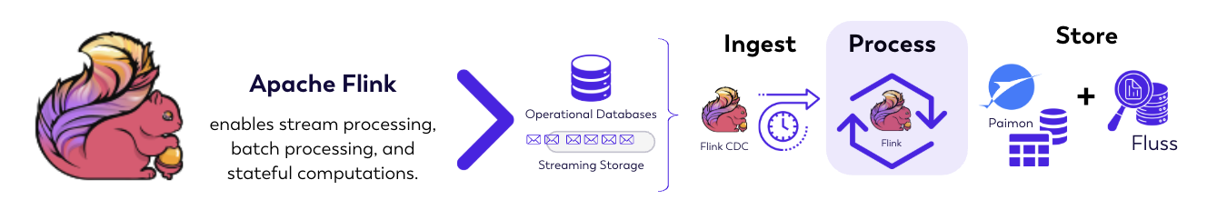 Apache Flink