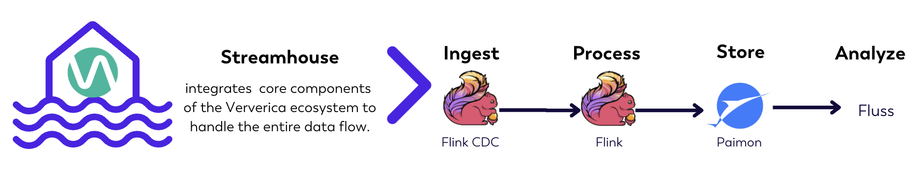 Streamhouse Integration