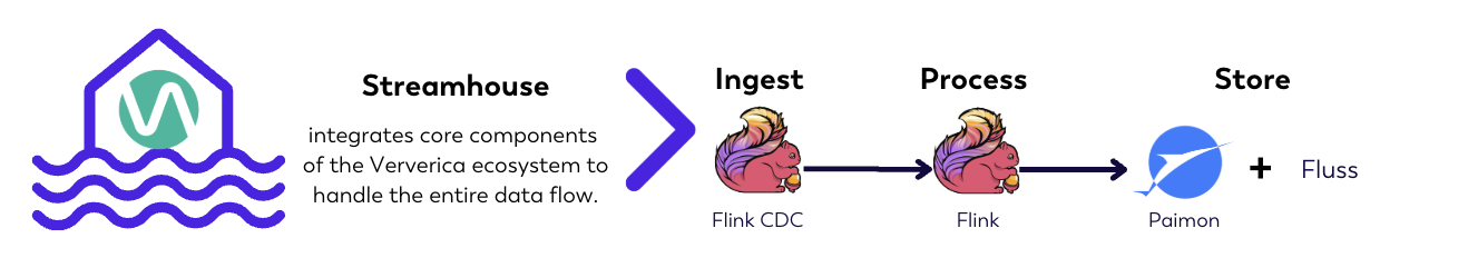 Streamhouse Integration