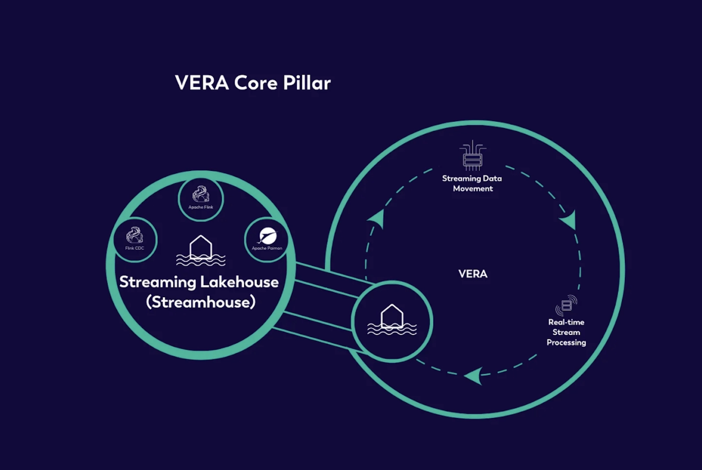 VERA Real-time Stream Processing