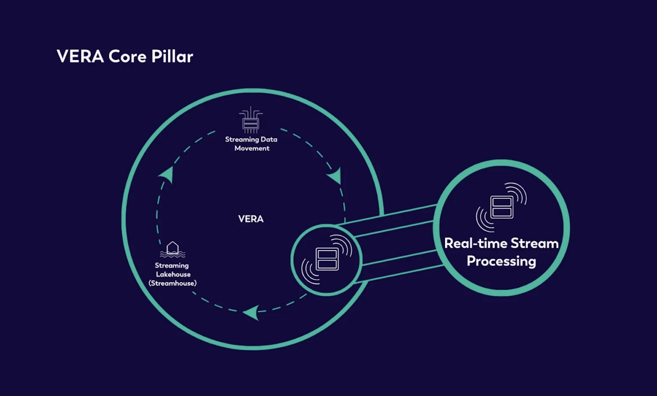 VERA Real-time Stream Processing