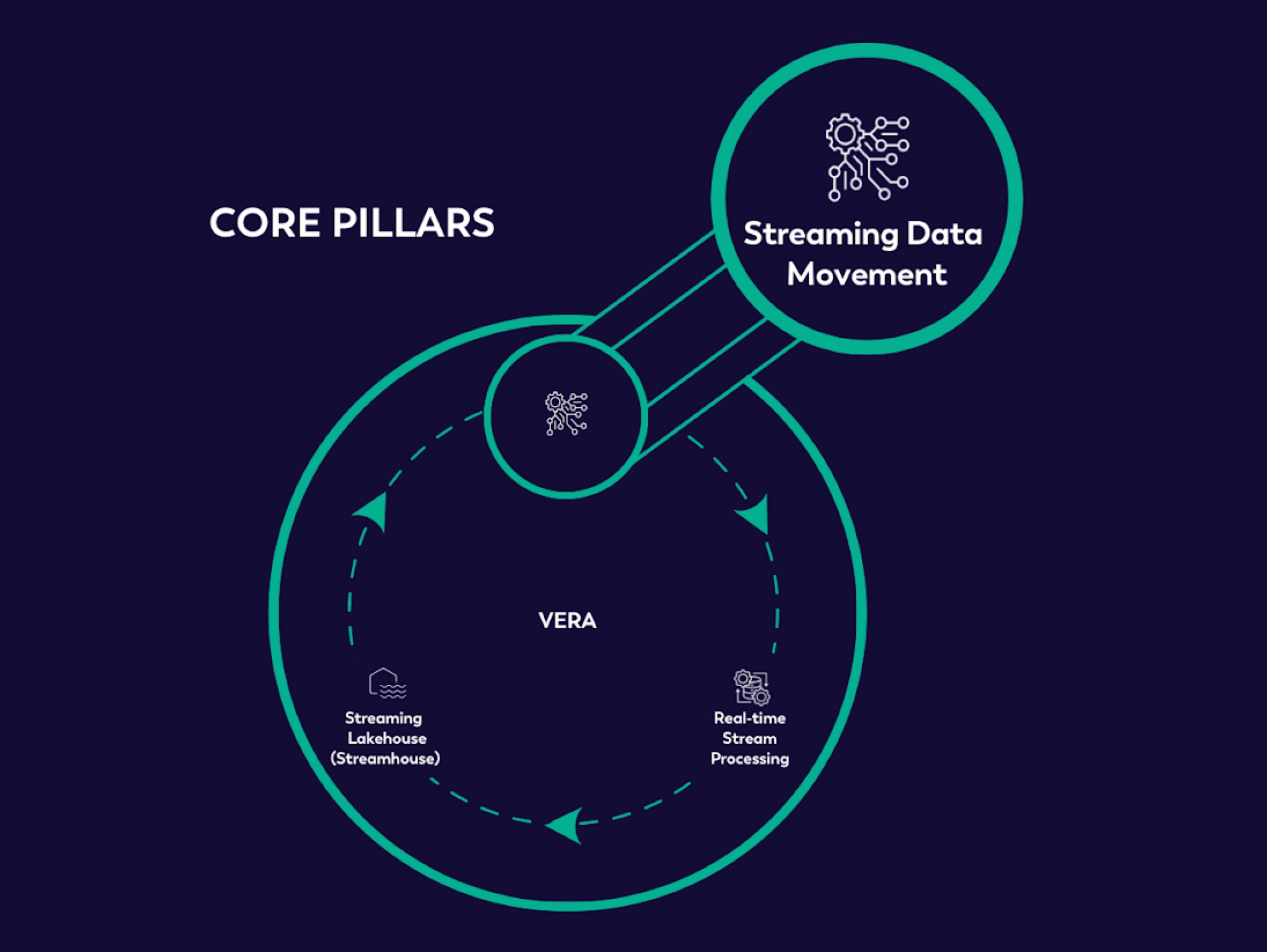 VERA Streaming Data Movement